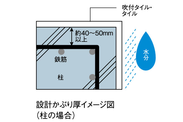 耐久性を高めるコンクリートかぶり厚 | ベルジュール氷川台 ｜ 新築分譲マンション